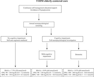 Diabetes Self-Care in Older Adults With Type 1 Diabetes Mellitus: How Does Cognition Influence Self-Management